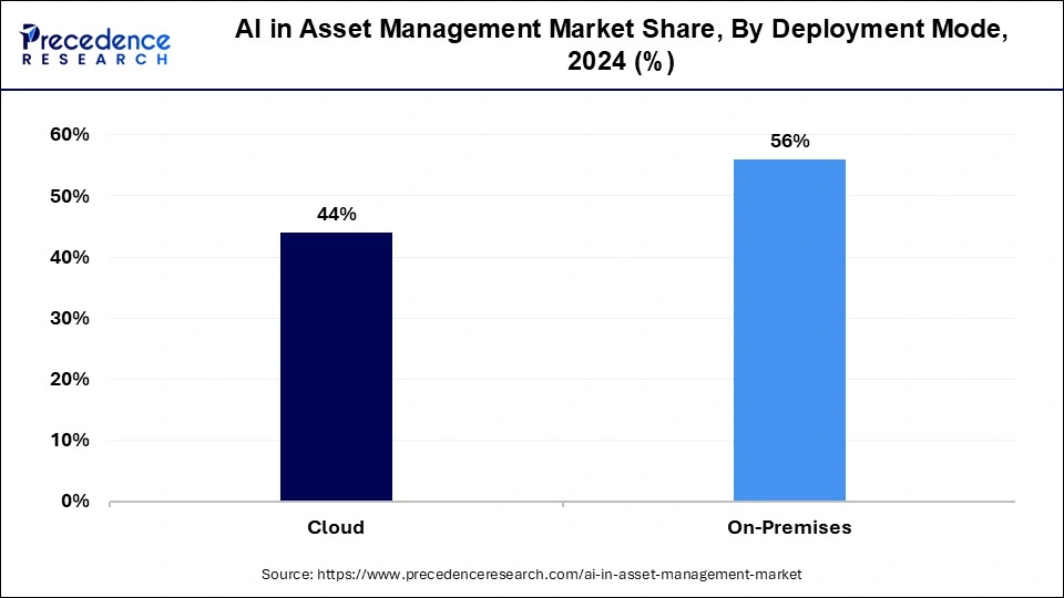 AI in Asset Management Market Share, By Deployment Mode, 2024 (%)