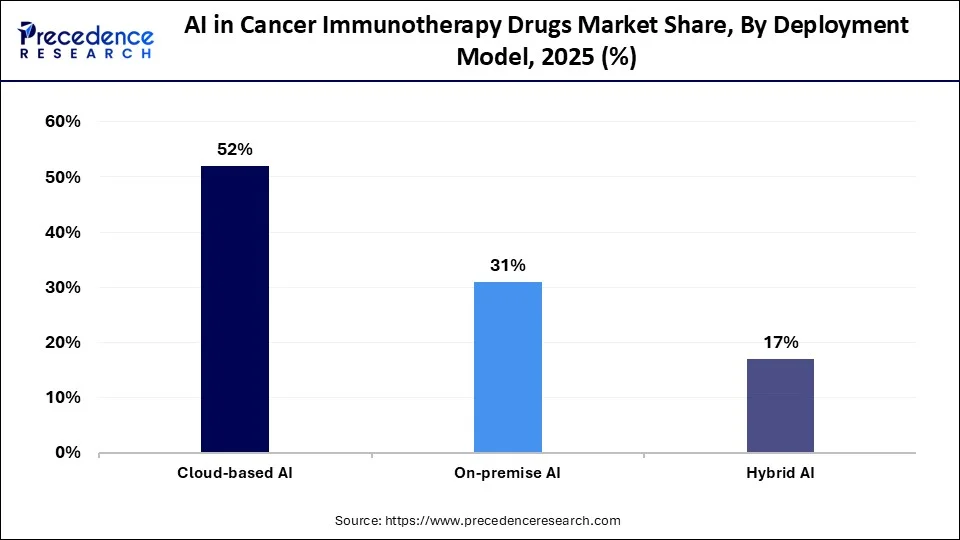 AI in Cancer Immunotherapy Drugs Market Share, By Deployment Model, 2025 (%)
