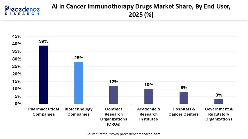 AI in Cancer Immunotherapy Drugs Market Share, By End User, 2025 (%)