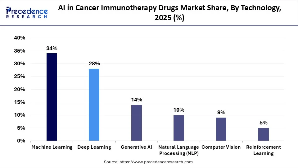 AI in Cancer Immunotherapy Drugs Market Share, By Technology, 2025 (%)