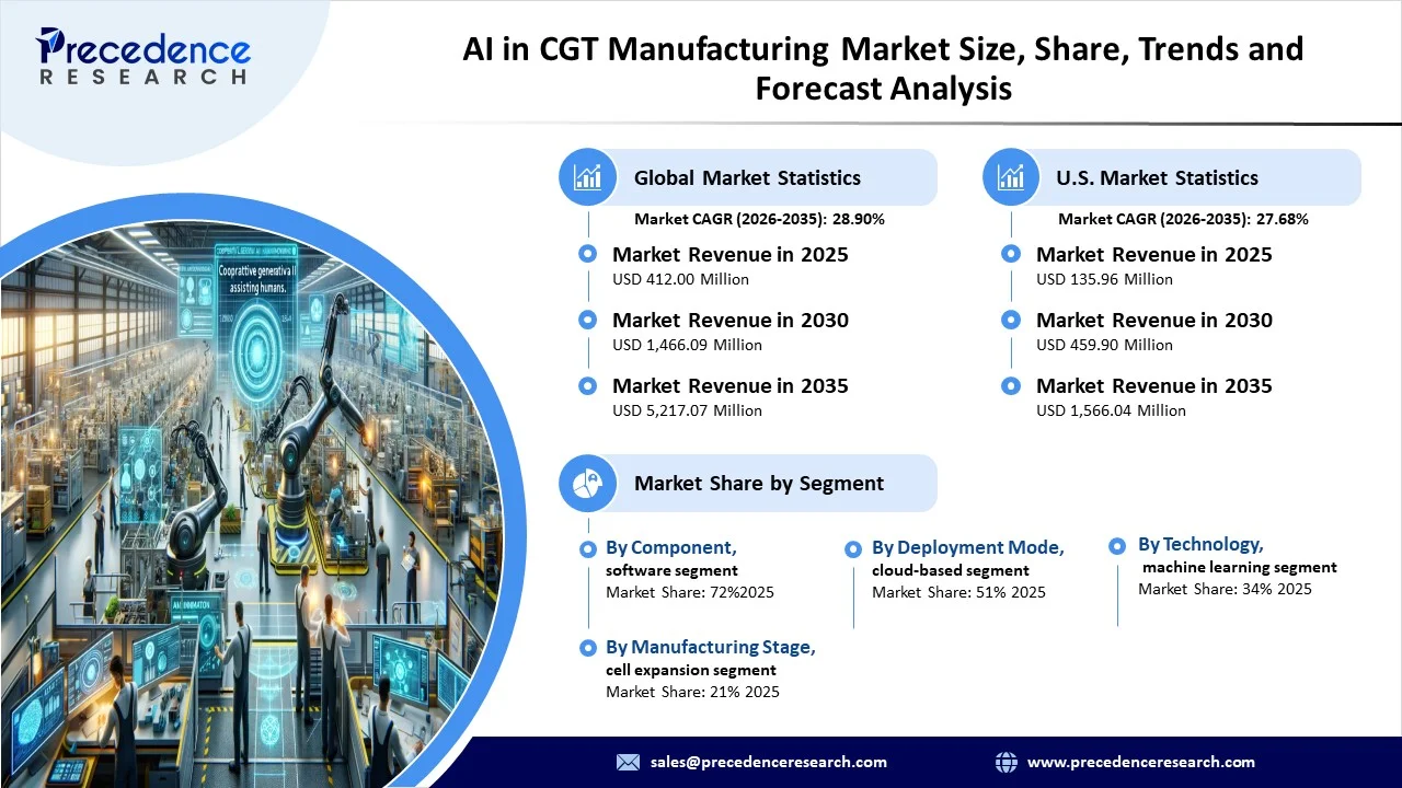 AI in CGT Manufacturing Market Revenue Statistics