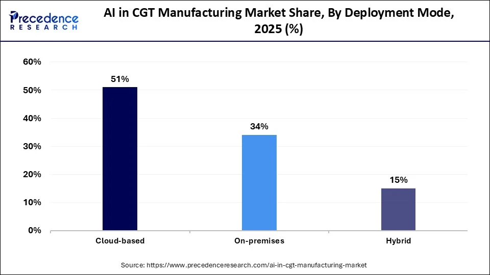 AI in CGT Manufacturing Market Share, By Deployment Mode, 2025 (%)