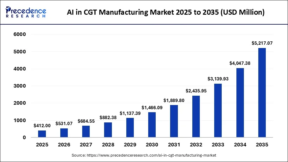 AI in CGT Manufacturing Market 2026 to 2035