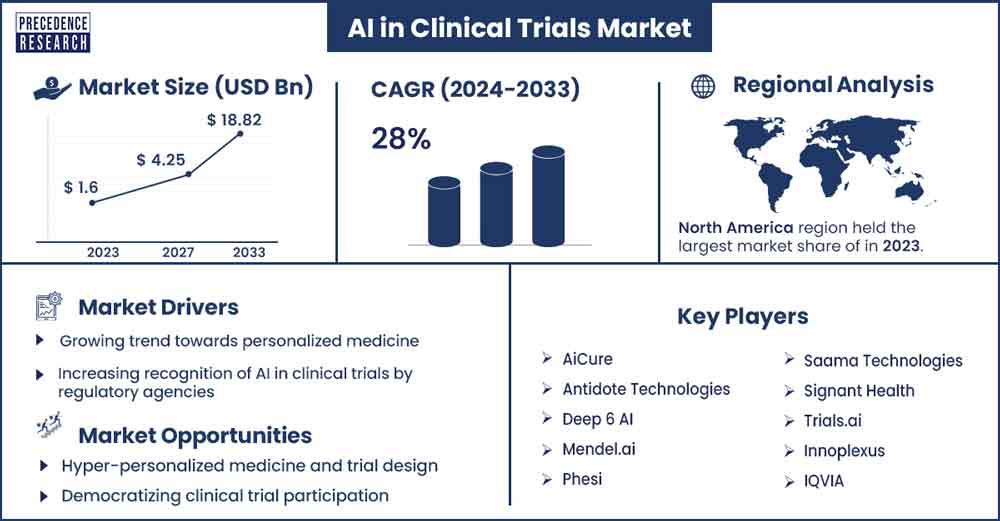 AI in Clinical Trials Market Size and Growth Rate From 2024 to 2033