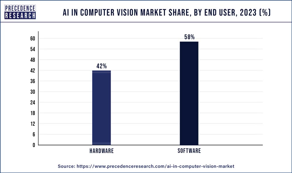 AI in Computer Vision Market Share, By End User, 2023 (%)