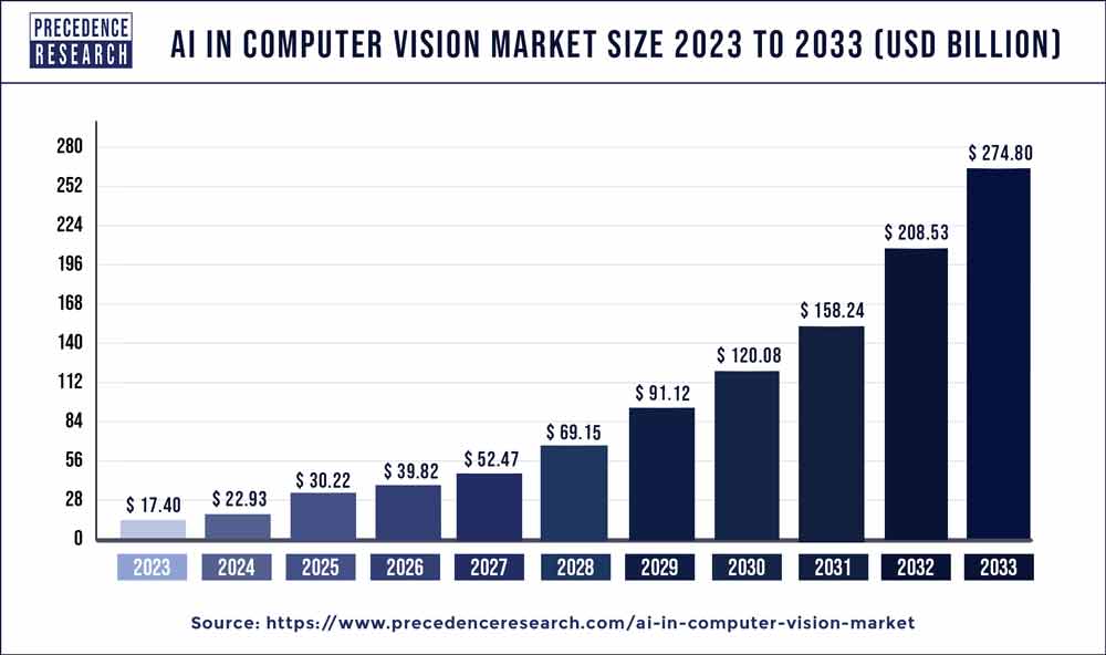 AI in Computer Vision Market Size 2024 to 2033