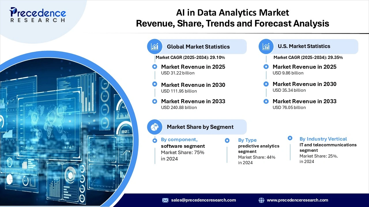 AI in Data Analytics Market Revenue Statistics AI in Data Analytics Market Revenue Statistics
