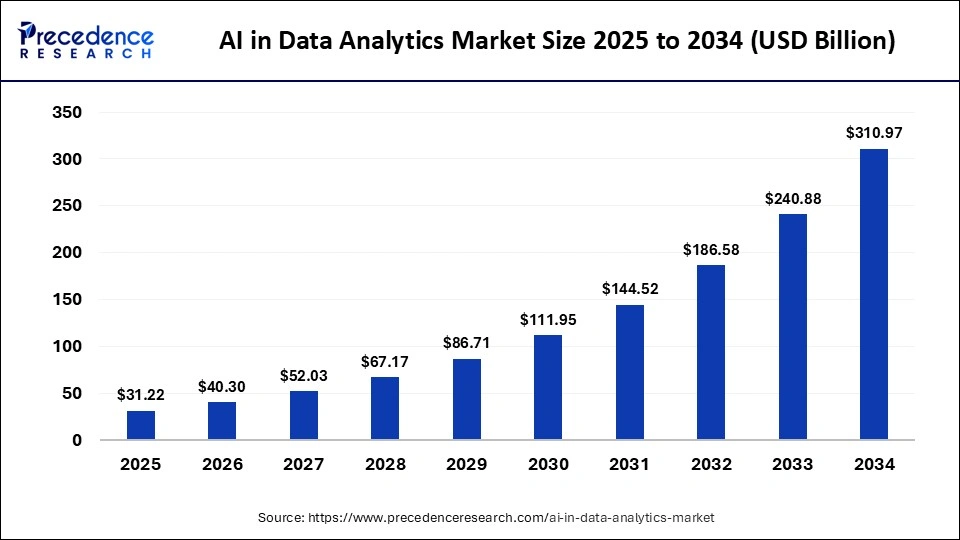 AI in Data Analytics Market Size 2025 to 2034