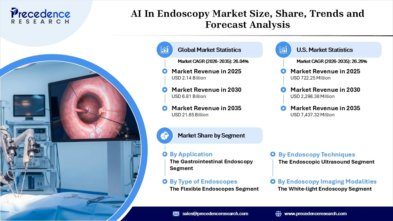 AI In Endoscopy Market Revenue Statistics