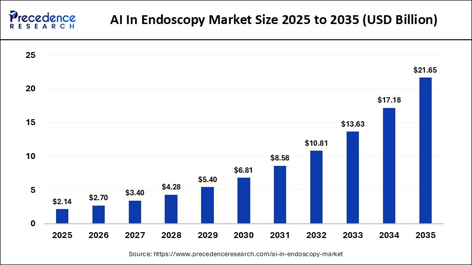 AI In Endoscopy Market Size 2025 to 2035