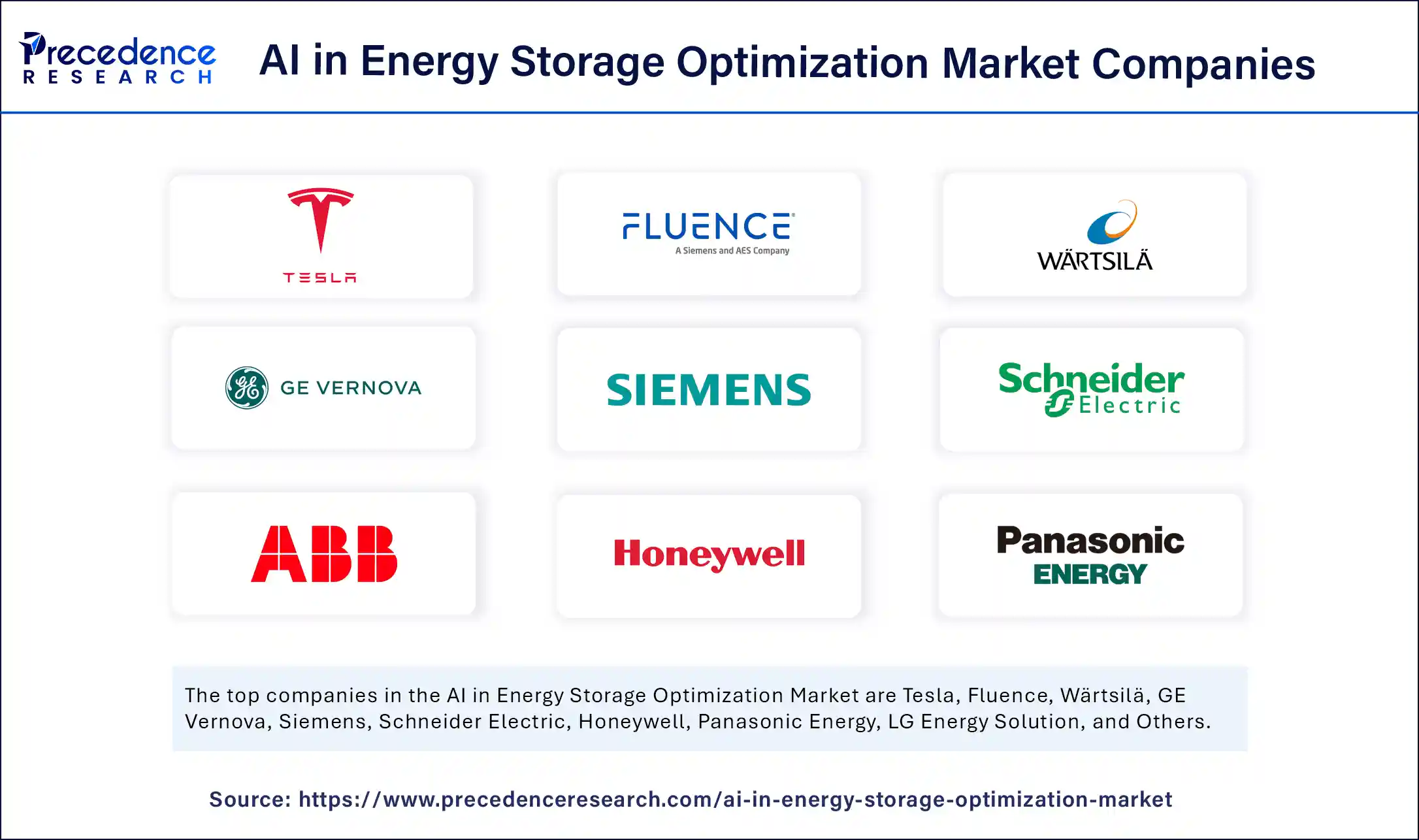 AI in Energy Storage Optimization Market Companies
