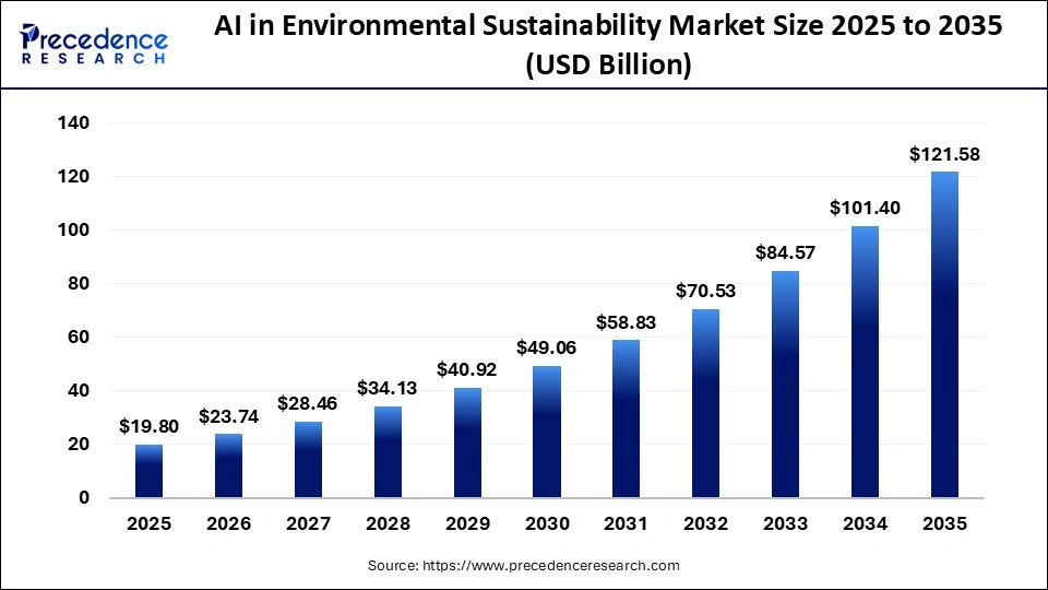 AI in Environmental Sustainability Market Size 2025 to 2035