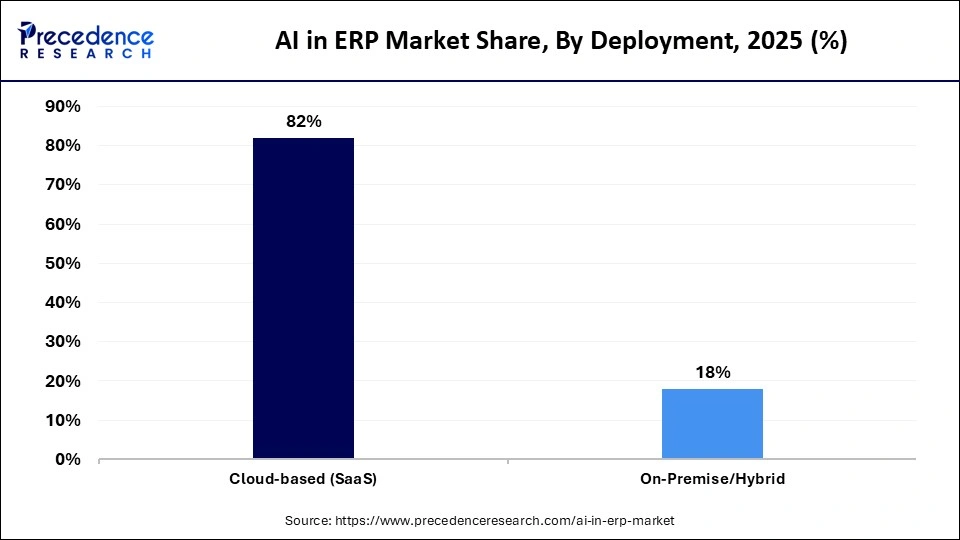 AI in ERP Market Share, By Deployment, 2025 (%)