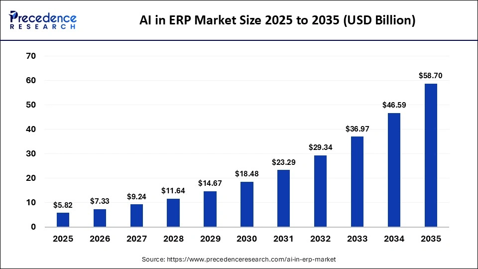 AI in ERP Market Size 2025 to 2035