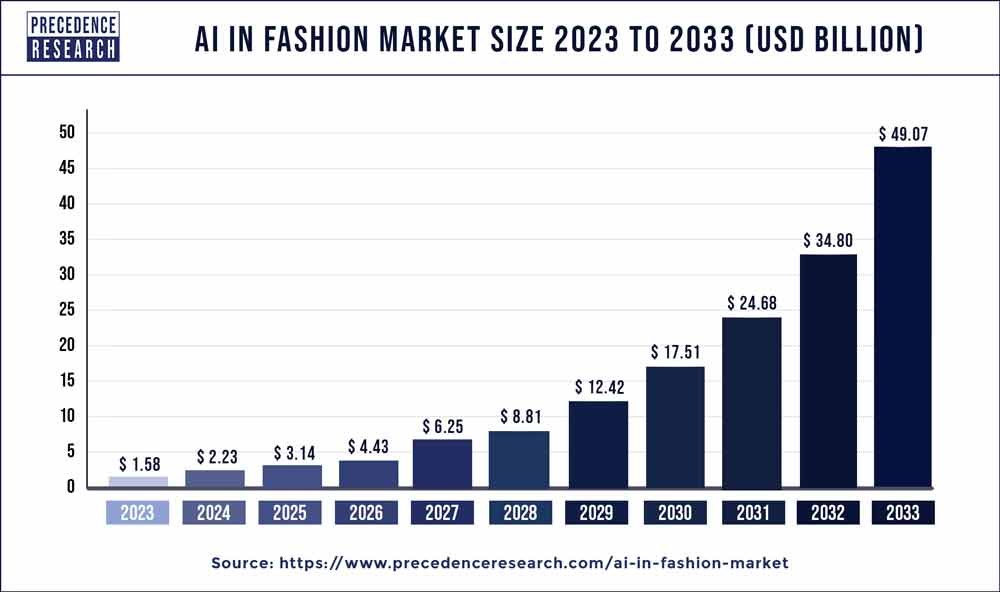 AI in Fashion Market Size 2024 to 2033