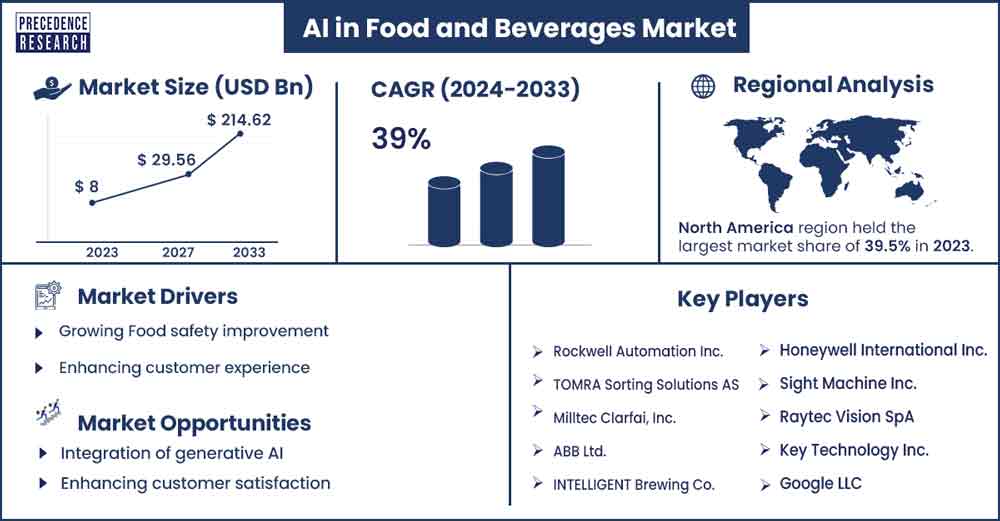 AI in Food and Beverages Market Size and Growth Rate From 2024 to 2033