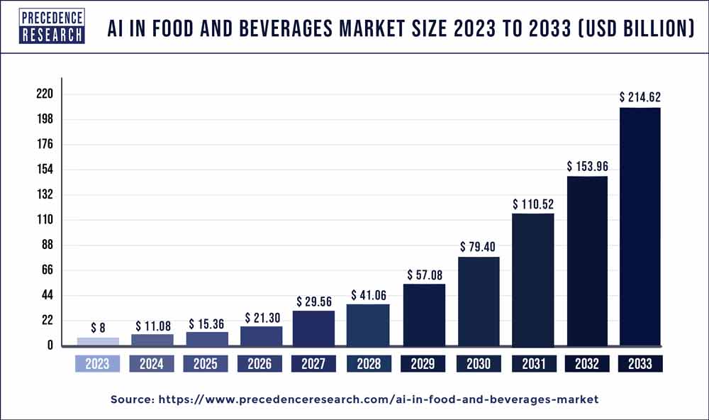 AI in Food and Beverages Market Size 2024 to 2033