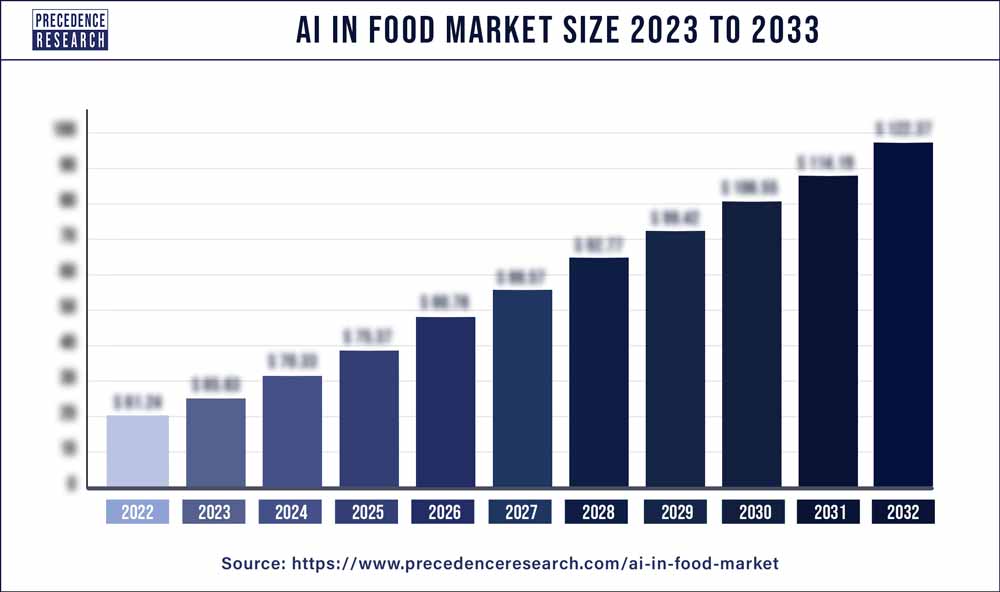 AI in Food Market Size 2024 to 2033