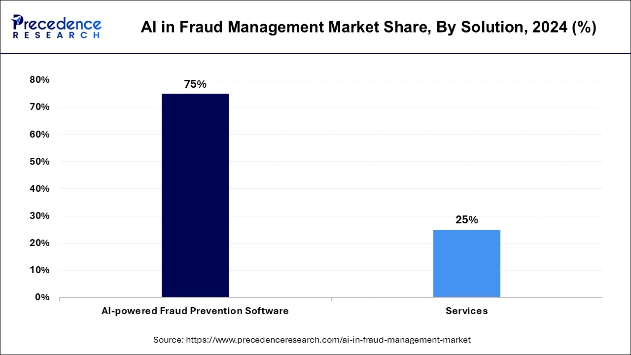 AI in Fraud Management Market Share, By Solution, 2024 (%)