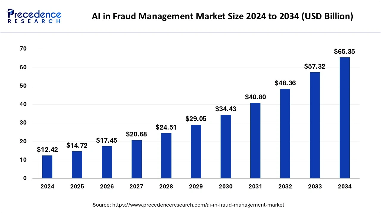 AI in Fraud Management Market Size 2025 to 2034