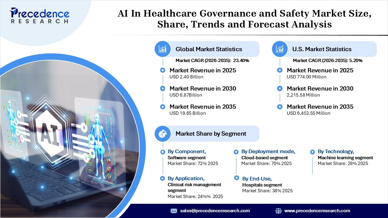 AI in Healthcare Governance and Safety Market Revenue Statistics AI in Healthcare Governance and Safety Market Revenue Statistics