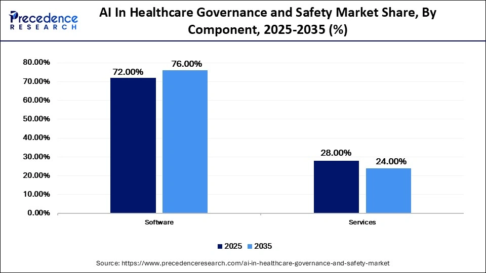 AI In Healthcare Governance and Safety Market Share, By Component, 2025-2035 (%)