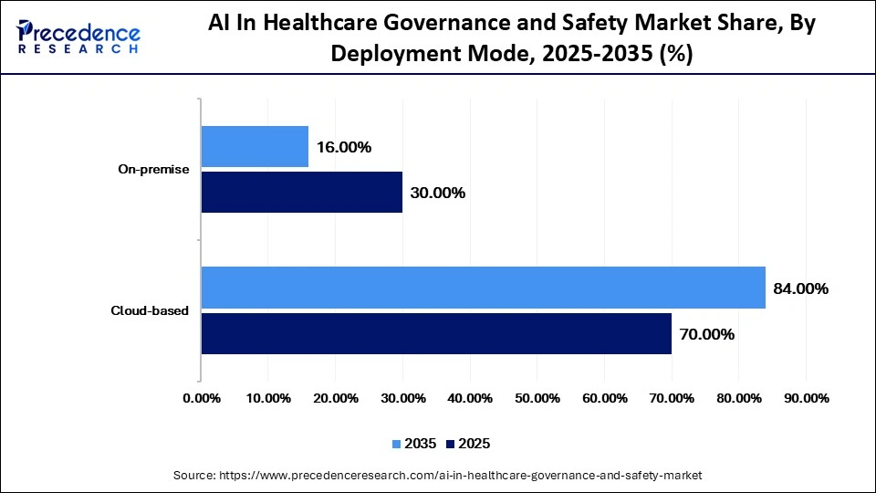 AI In Healthcare Governance and Safety Market Share, By Deployment Mode, 2025-2035 (%)