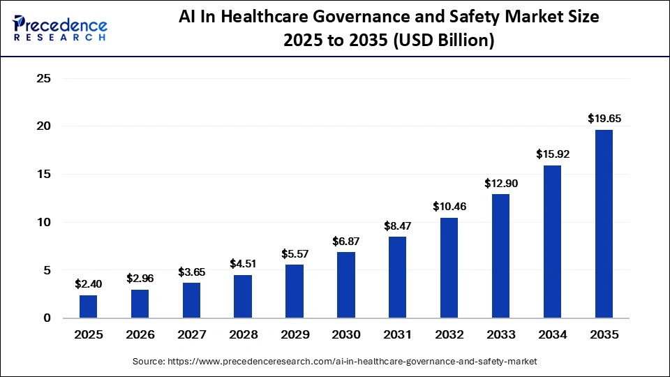 AI In Healthcare Governance and Safety Market Size 2026 to 2035