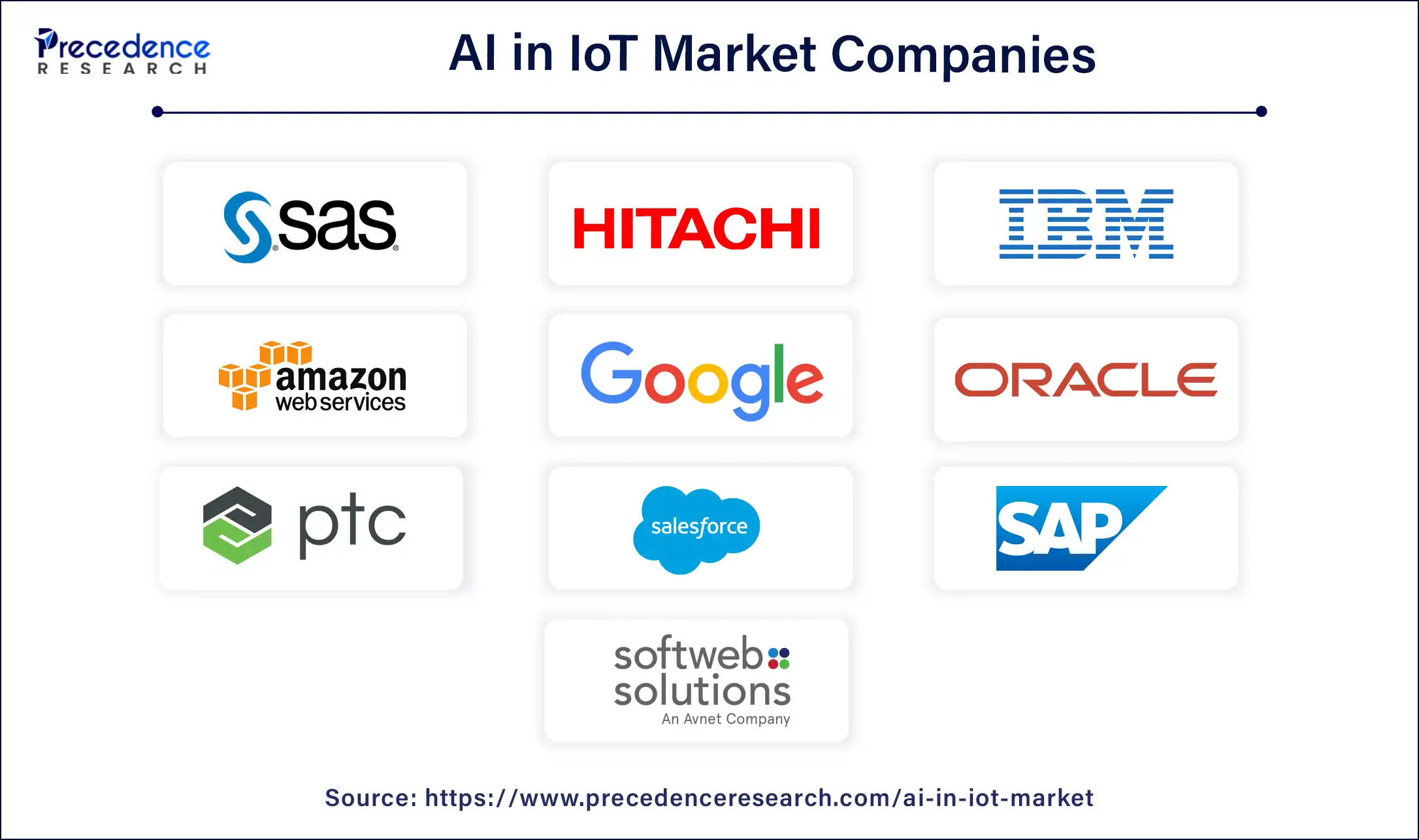 AI in IoT Market Companies