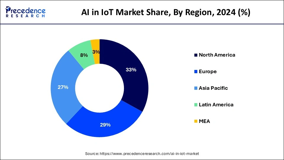 AI in IoT Market Share, By Region, 2024 (%)