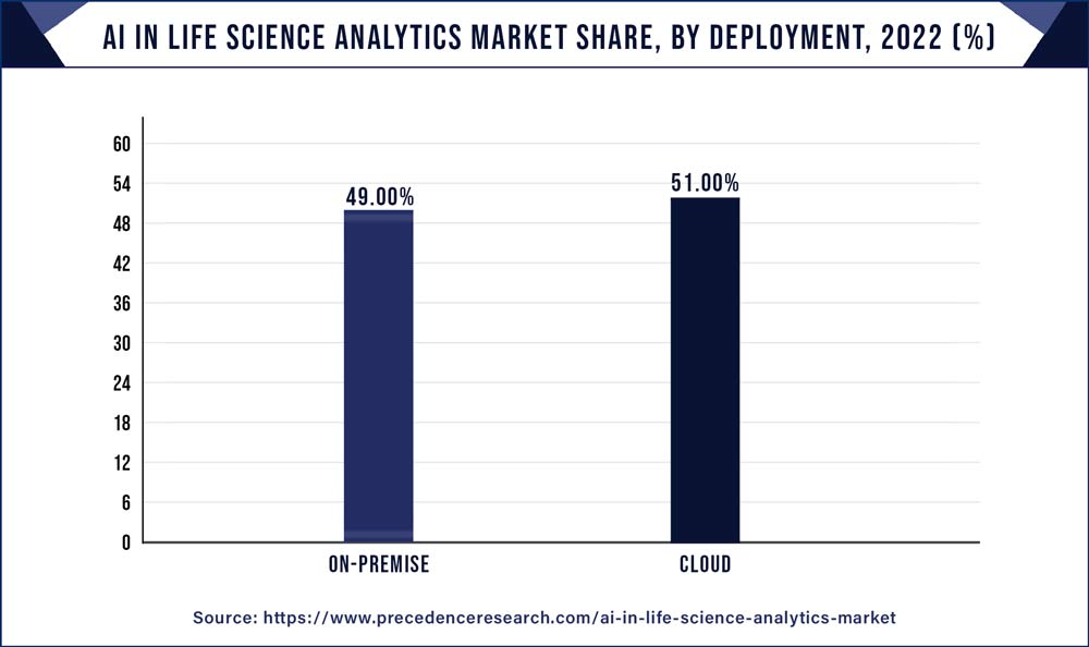 AI in Life Science Analytics Market Share, By Deployment, 2022 (%)