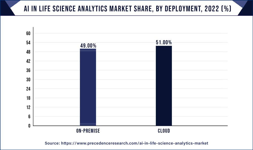 Ai in life science analytics market size to hit usd 5 10 bn by 2032