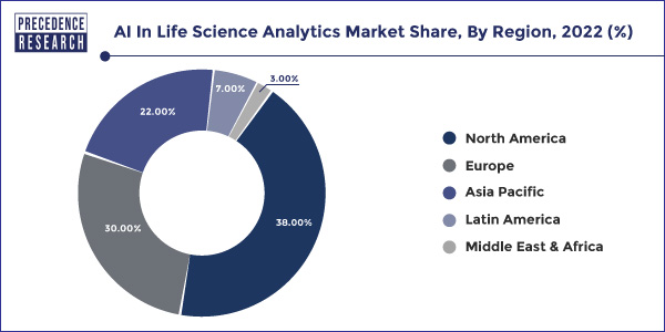 AI in Life Science Analytics Market Share, By Region, 2022 (%)