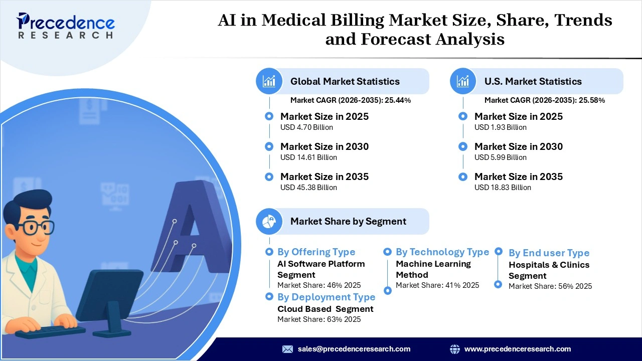 AI in Medical Billing Market Revenue Statistics