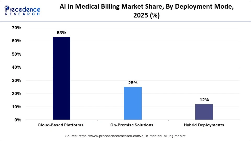 AI in Medical Billing Market Share, By Deployment Mode, 2025 (%)
