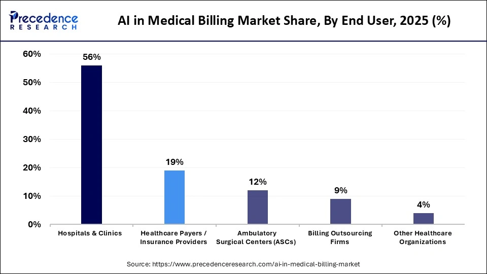 AI in Medical Billing Market Share, By End User, 2025 (%)