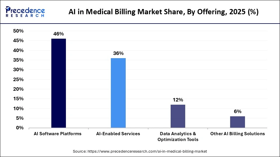 AI in Medical Billing Market Share, By Offering, 2025 (%)