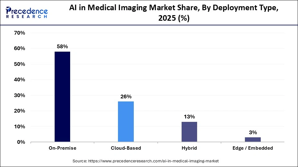 AI in Medical Imaging Market Share, By Deployment Type, 2025 (%)
