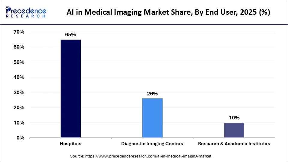 Global AI in Medical Imaging Market Share, By End User, 2025 (%)