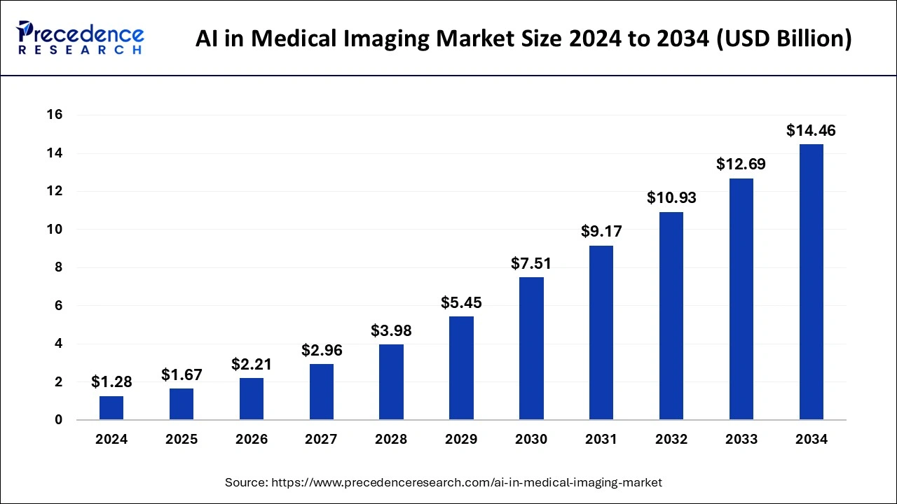 AI In Medical Imaging Market Size 2025 To 2034