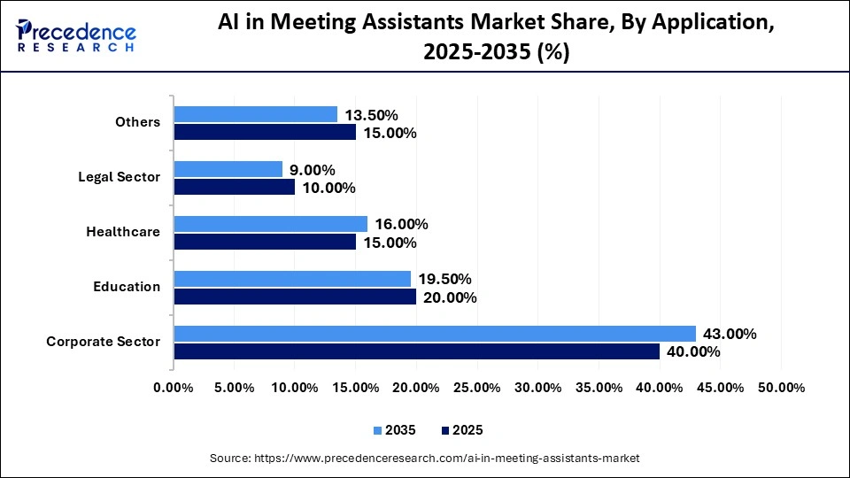 AI in Meeting Assistants Market Share, By Application, 2025-2035 (%)