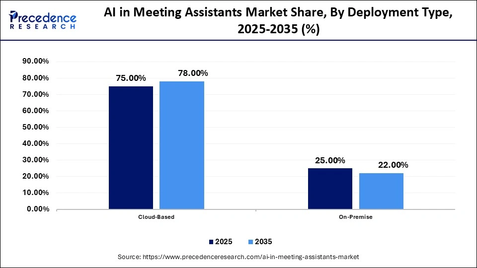 AI in Meeting Assistants Market Share, By Deployment Type, 2025-2035 (%)