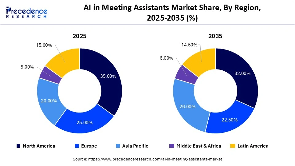 AI in Meeting Assistants Market Share, By Region, 2025-2035 (%)