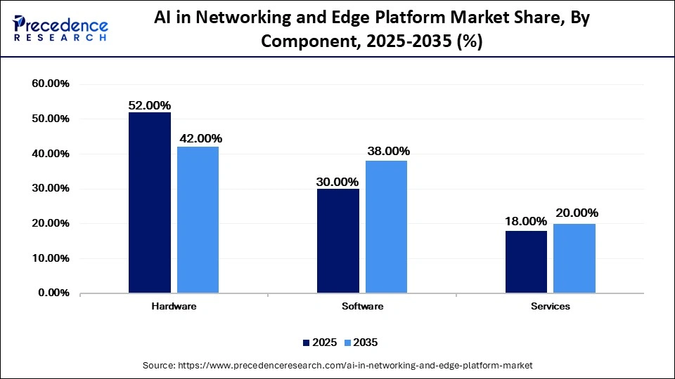 AI in Networking and Edge Platform Market Share, By Component, 2025-2035 (%)