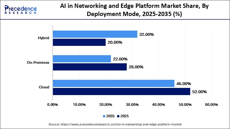 AI in Networking and Edge Platform Market Share, By Deployment Mode, 2025-2035 (%)
