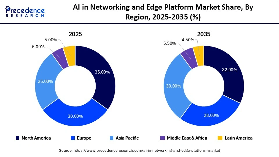 AI in Networking and Edge Platform Market Share, By Region, 2025-2035 (%)