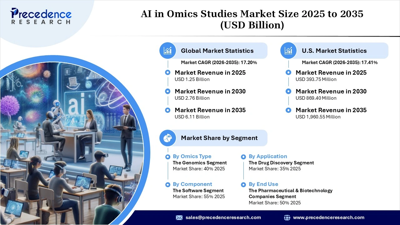 AI in Omics Studies Market Revenue Statistics AI in Omics Studies Market Revenue Statistics