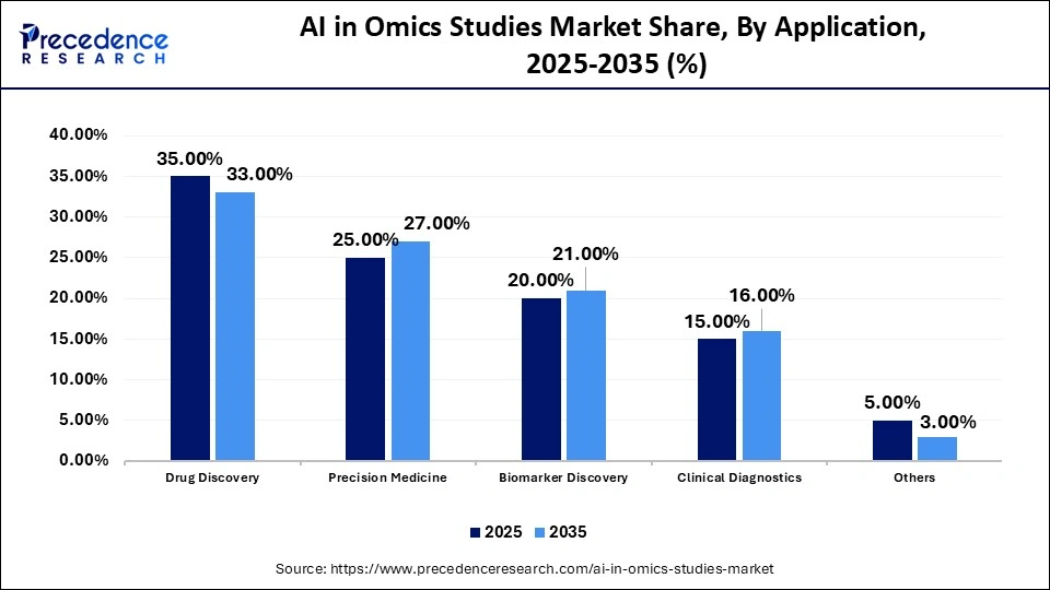 AI in Omics Studies Market Share, By Application, 2025-2035 (%)