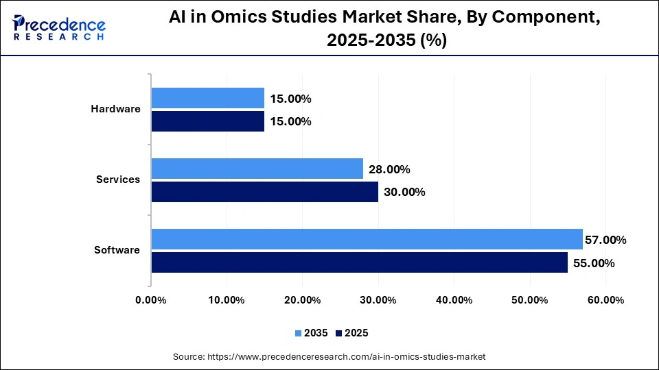 AI in Omics Studies Market Share, By Component, 2025-2035 (%)