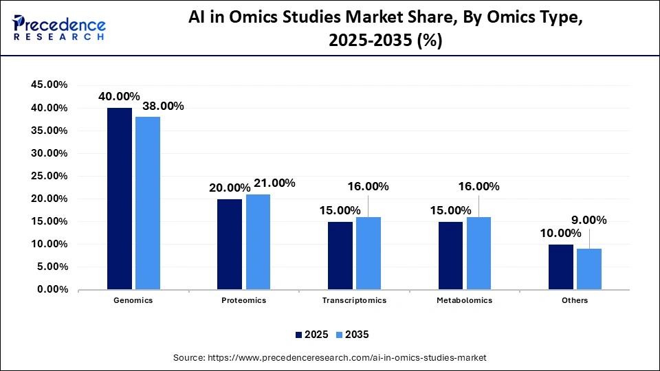AI in Omics Studies Market Share, By Omics Type, 2025-2035 (%)